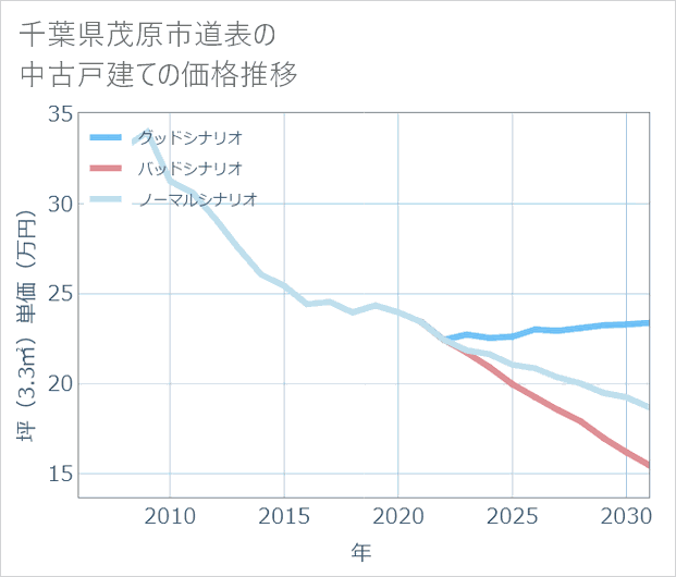 千葉県茂原市道表の中古戸建て価格推移