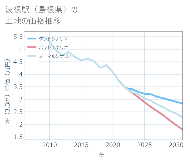 波根駅(島根県)の土地価格推移