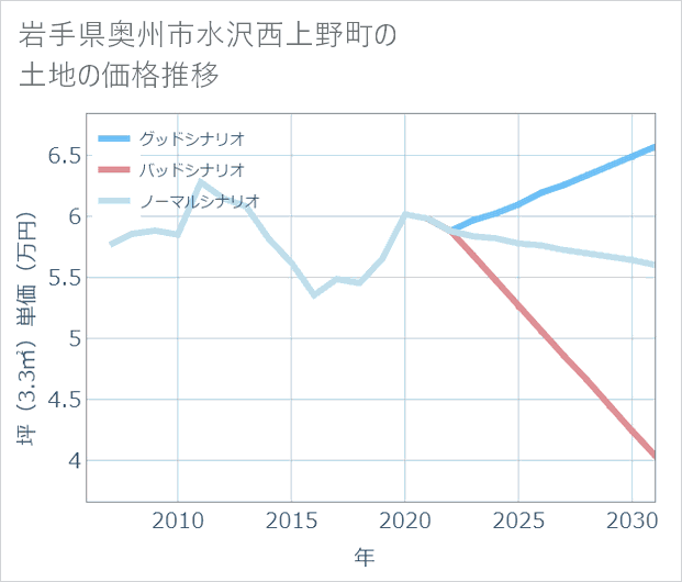 岩手県奥州市水沢西上野町の土地価格推移
