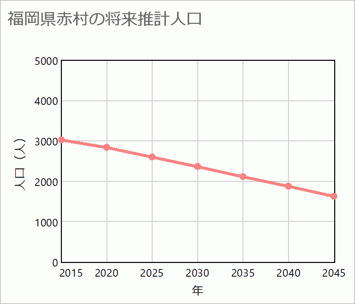 田川郡赤村の将来推計人口