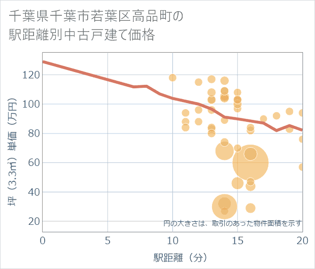 千葉県千葉市若葉区高品町の徒歩距離別の中古戸建て坪単価
