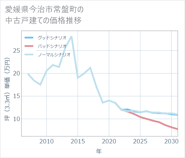 愛媛県今治市常盤町の中古戸建て価格推移