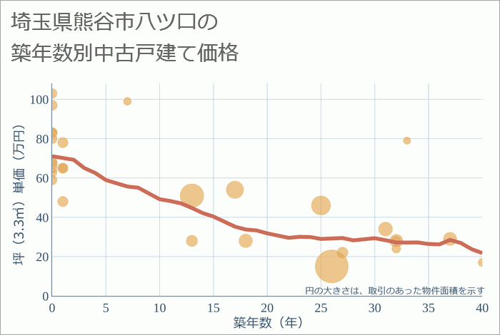 埼玉県熊谷市八ツ口の築年数別の中古戸建て坪単価