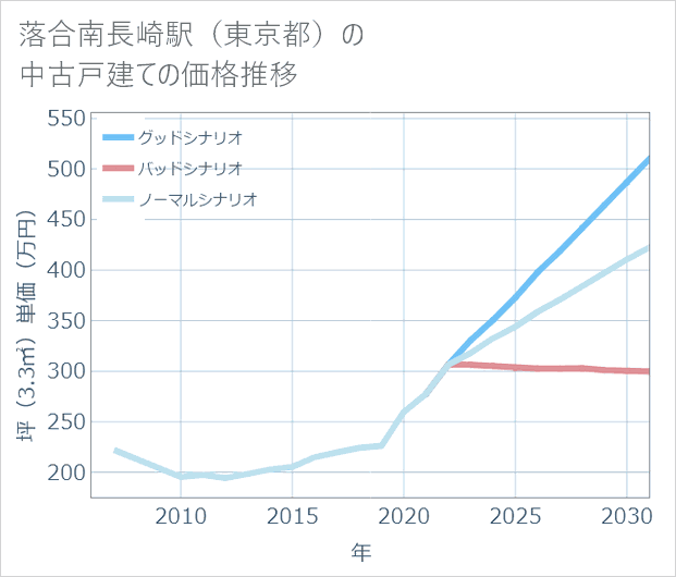 落合南長崎駅(東京都)の中古戸建て価格推移