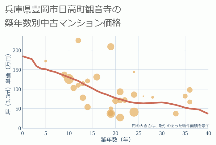 兵庫県豊岡市日高町観音寺の築年数別の中古マンション坪単価