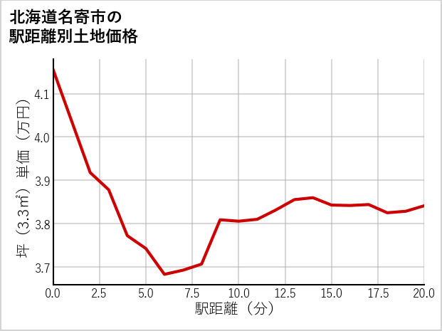 北海道名寄市西7条南の徒歩距離別の土地坪単価