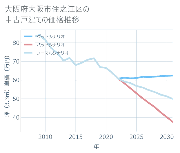 大阪府大阪市住之江区の中古戸建て価格推移