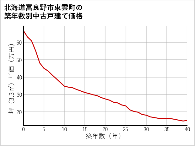 北海道富良野市東雲町の築年数別の中古戸建て坪単価