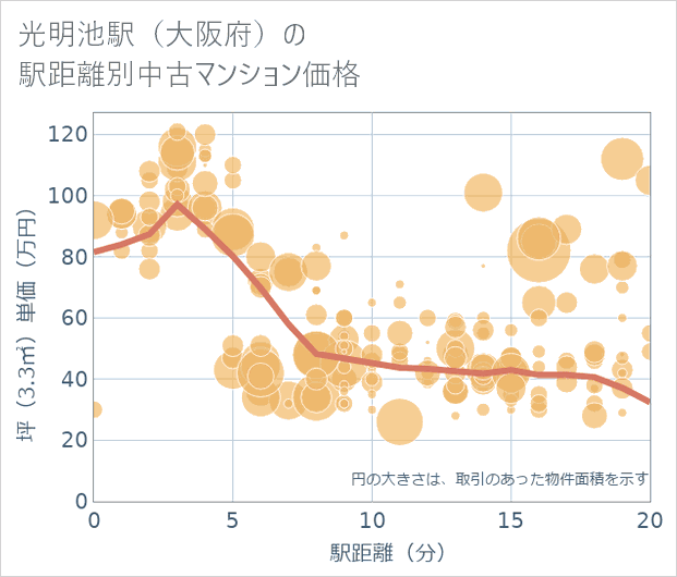 光明池駅(大阪府)の徒歩距離別の中古マンション坪単価