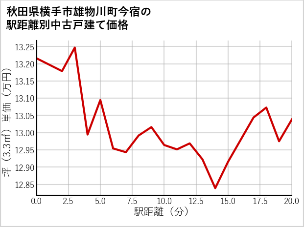 秋田県横手市雄物川町今宿の徒歩距離別の中古戸建て坪単価