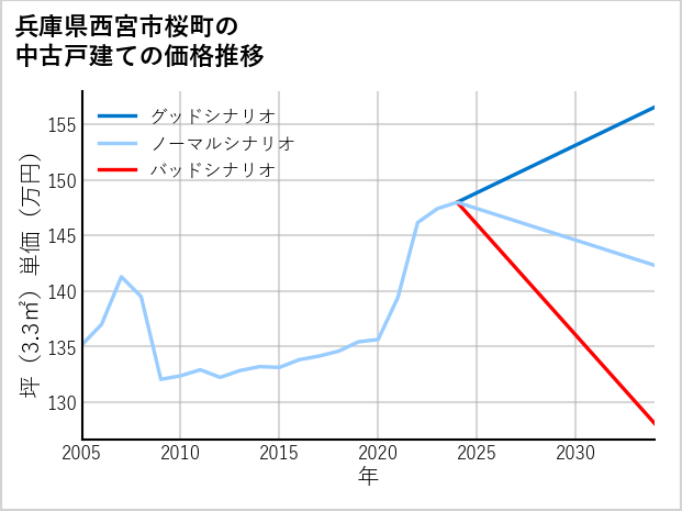 兵庫県西宮市桜町の中古戸建て価格推移