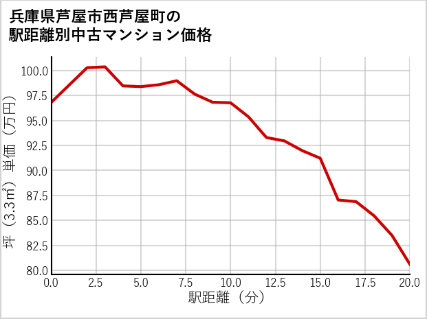 兵庫県芦屋市西芦屋町の徒歩距離別の中古マンション坪単価