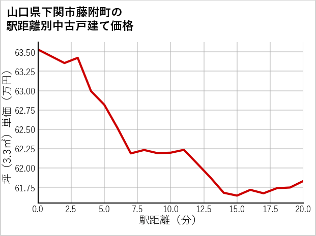 山口県下関市藤附町の徒歩距離別の中古戸建て坪単価