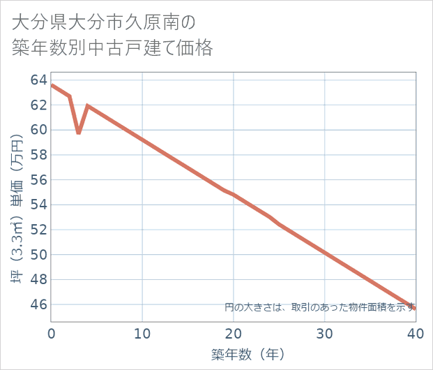 大分県大分市久原南の築年数別の中古戸建て坪単価