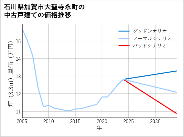 石川県加賀市大聖寺永町の中古戸建て価格推移