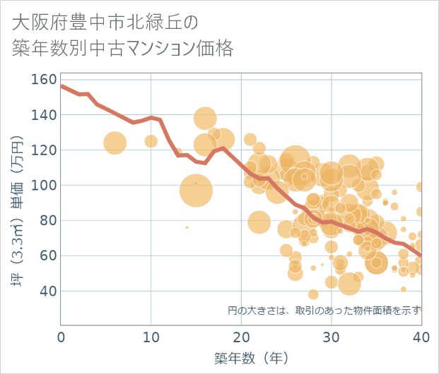 大阪府豊中市北緑丘の築年数別の中古マンション坪単価