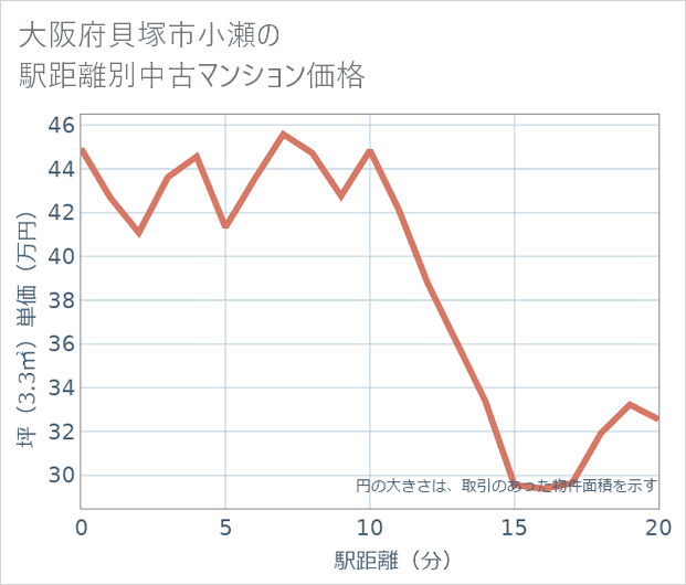 大阪府貝塚市小瀬の徒歩距離別の中古マンション坪単価