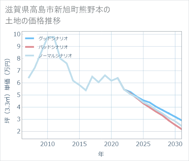 滋賀県高島市新旭町熊野本の土地価格推移