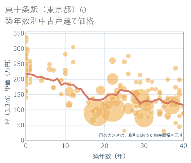 東十条駅(東京都)の築年数別の中古戸建て坪単価
