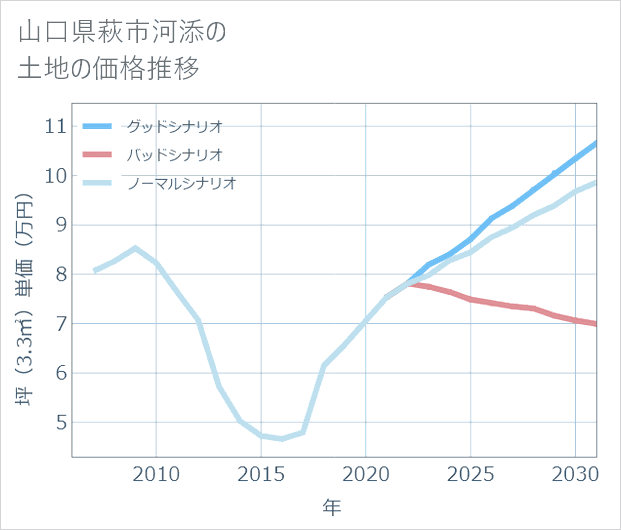 山口県萩市河添の土地価格推移