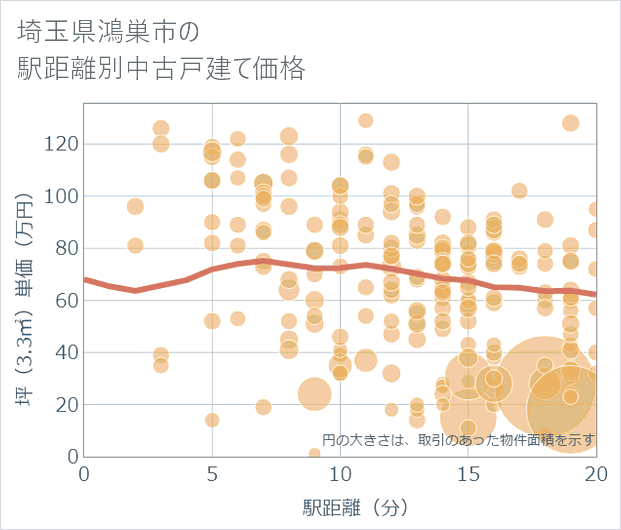 埼玉県鴻巣市の徒歩距離別の中古戸建て坪単価