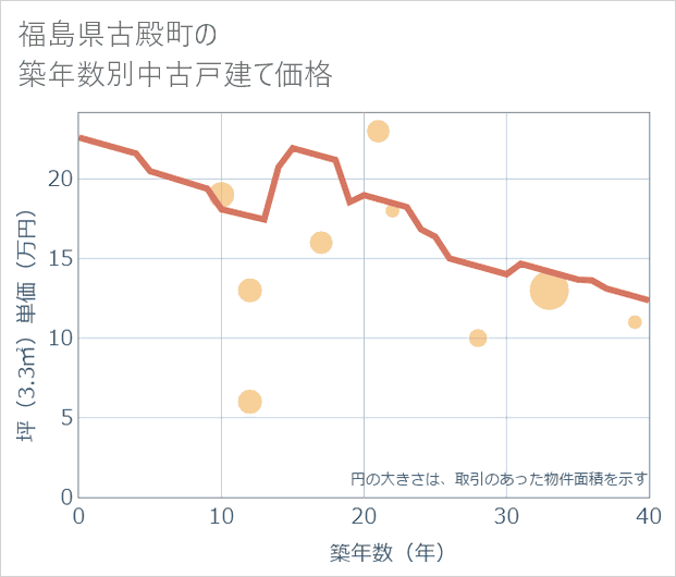 福島県古殿町の築年数別の中古戸建て坪単価