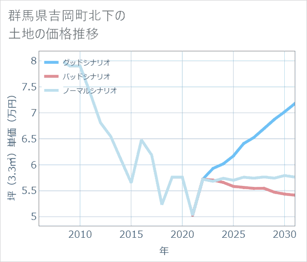 群馬県吉岡町北下の土地価格推移