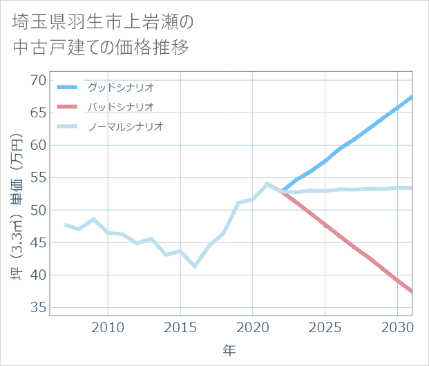 埼玉県羽生市上岩瀬の中古戸建て価格推移