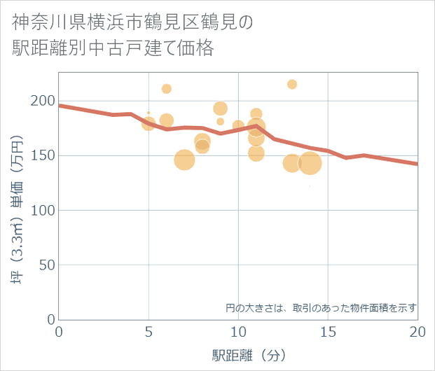 神奈川県横浜市鶴見区鶴見の徒歩距離別の中古戸建て坪単価