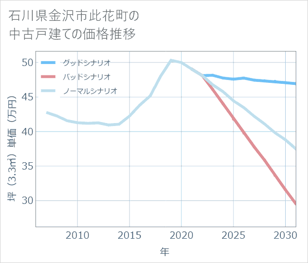 石川県金沢市此花町の中古戸建て価格推移