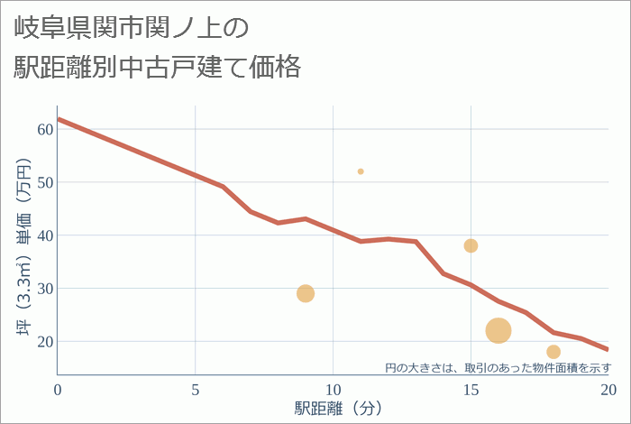 岐阜県関市関ノ上の徒歩距離別の中古戸建て坪単価