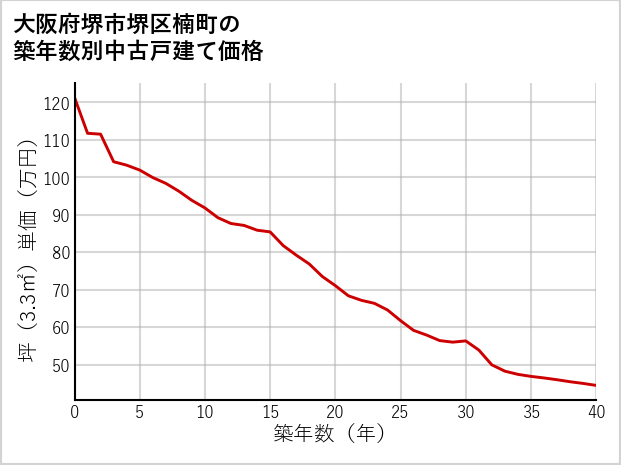 大阪府堺市堺区楠町の築年数別の中古戸建て坪単価