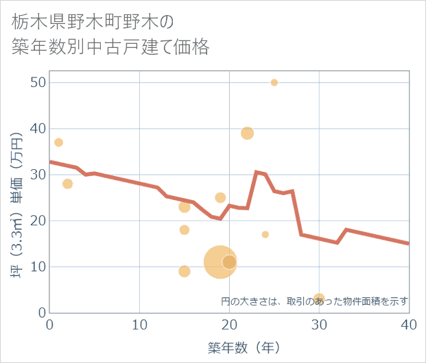 栃木県野木町野木の築年数別の中古戸建て坪単価
