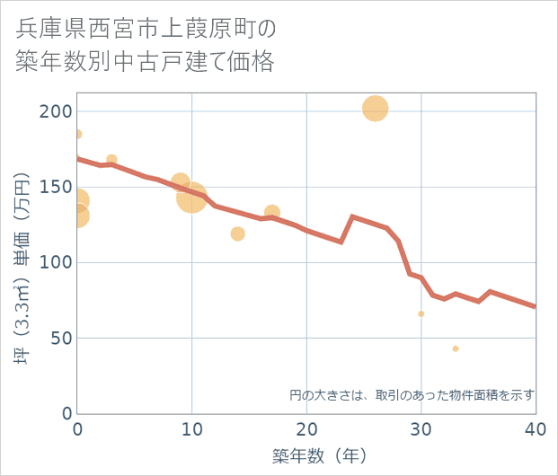 兵庫県西宮市上葭原町の築年数別の中古戸建て坪単価