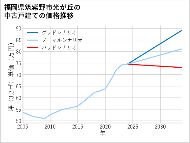 福岡県筑紫野市光が丘の中古戸建て価格推移