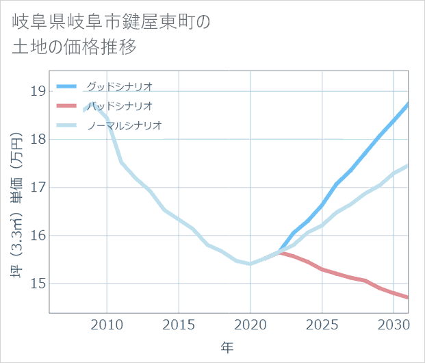 岐阜県岐阜市鍵屋東町の土地価格推移