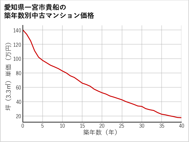愛知県一宮市貴船の築年数別の中古マンション坪単価