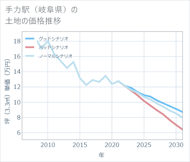 手力駅(岐阜県)の土地価格推移