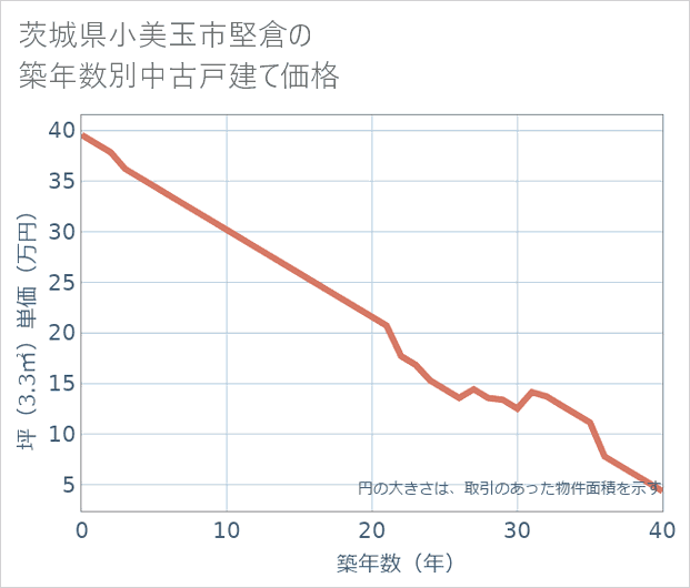 茨城県小美玉市堅倉の築年数別の中古戸建て坪単価