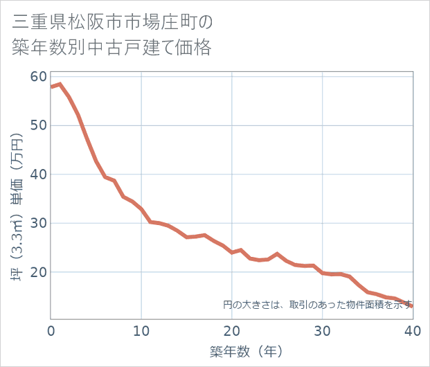 三重県松阪市市場庄町の築年数別の中古戸建て坪単価