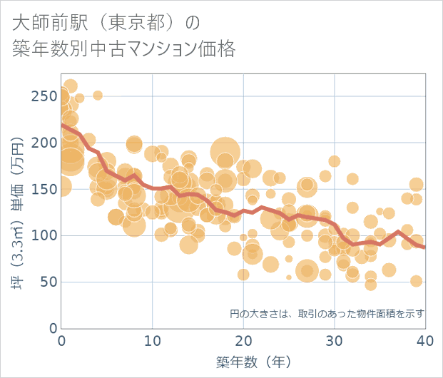 大師前駅(東京都)の築年数別の中古マンション坪単価