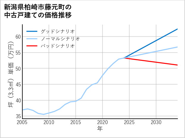 新潟県柏崎市藤元町の中古戸建て価格推移