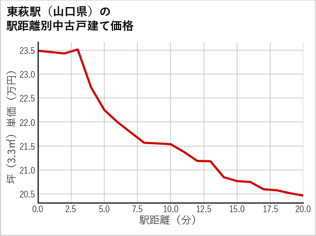 東萩駅（山口県）の徒歩距離別の中古戸建て坪単価