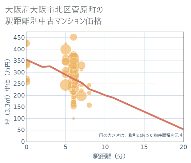 大阪府大阪市北区菅原町の徒歩距離別の中古マンション坪単価
