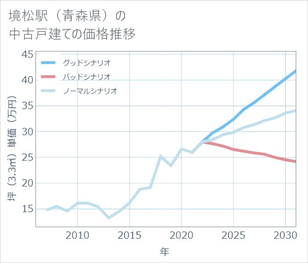 境松駅(青森県)の中古戸建て価格推移