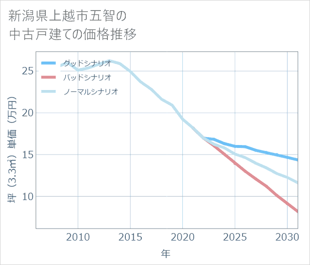 新潟県上越市五智の中古戸建て価格推移