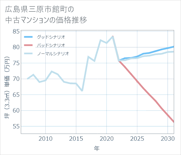 広島県三原市館町の中古マンション価格推移