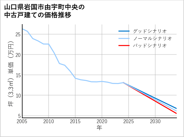 山口県岩国市由宇町中央の中古戸建て価格推移
