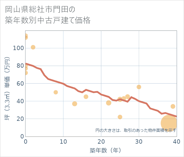 岡山県総社市門田の築年数別の中古戸建て坪単価