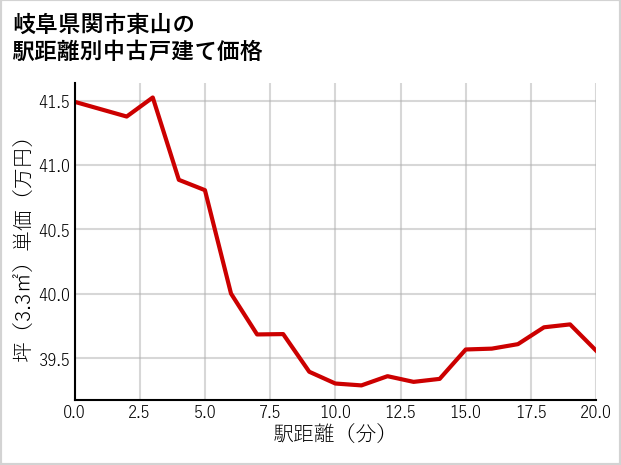 岐阜県関市東山の徒歩距離別の中古戸建て坪単価